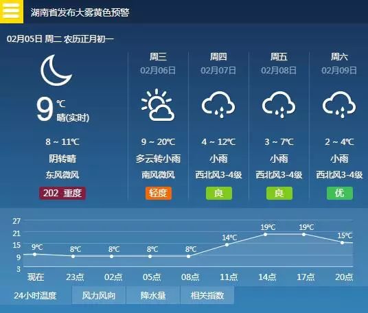 20℃高温要来了!长沙未来一周天气"随机播放" 忽晴忽雨