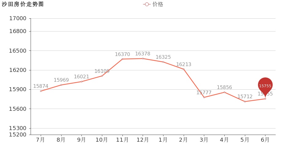 东莞房价走势(东莞房价走势预测)