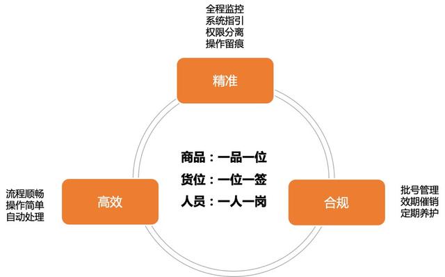 物资管理工作思路图片