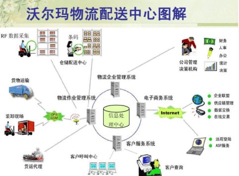 沃尔玛配送中心平面图图片