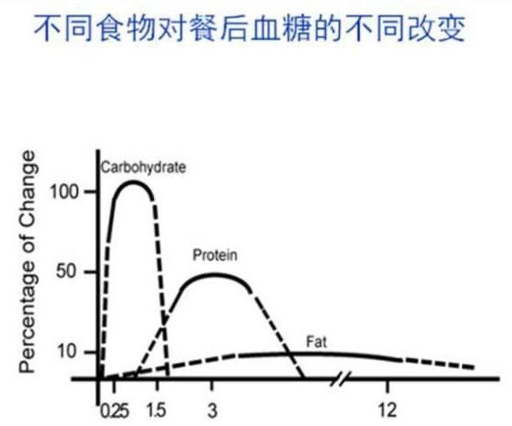 餐后血糖变化图图片