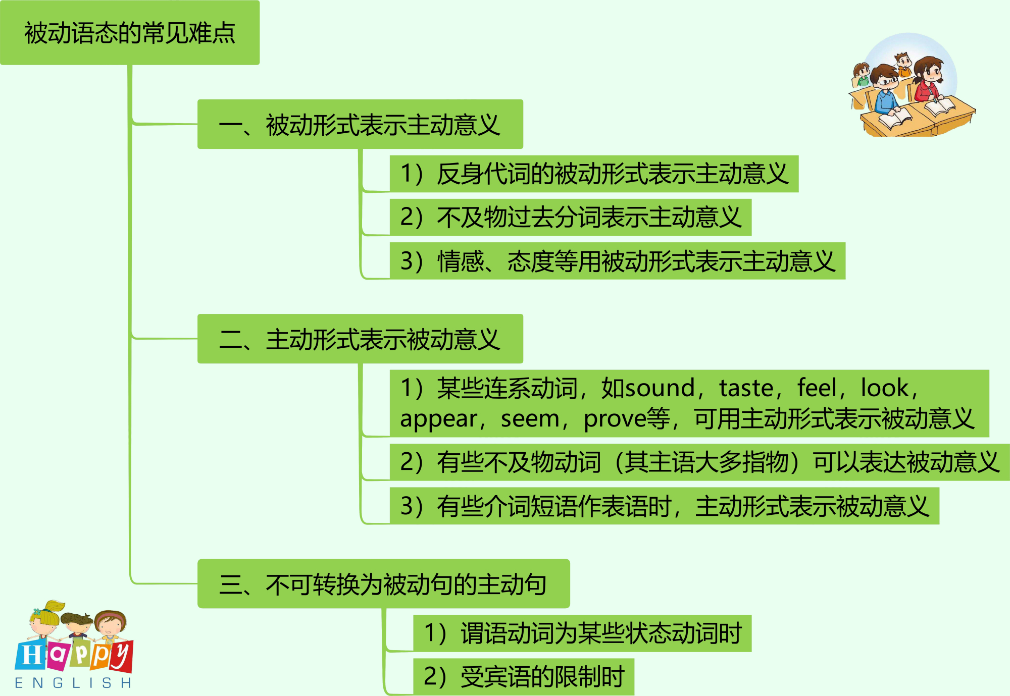 被动语态思维导图初三图片