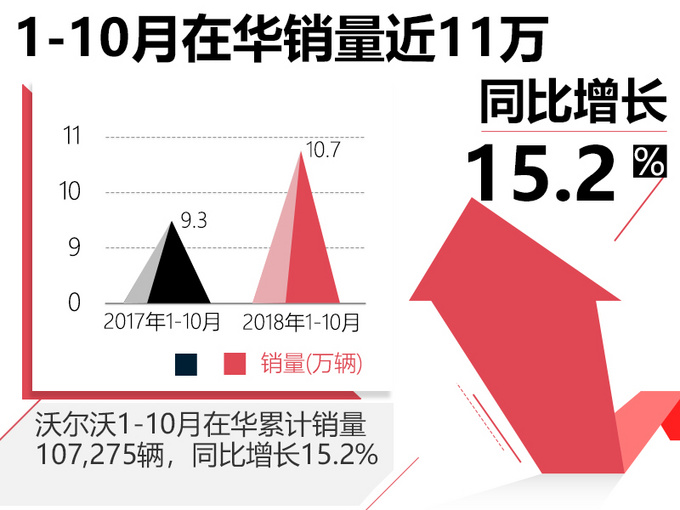 沃尔沃前10月在华销量破十万