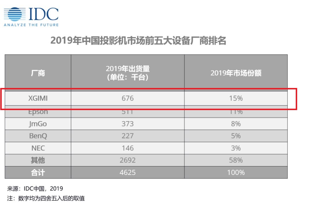 极米把持投影行业头把交椅背后：持续创新赋能行业赢得用户-家电圈官网