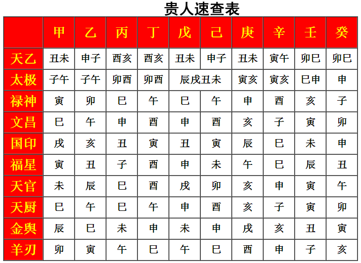 《易經》與《四柱預測》的關係,四柱預測中貴人的查詢方法