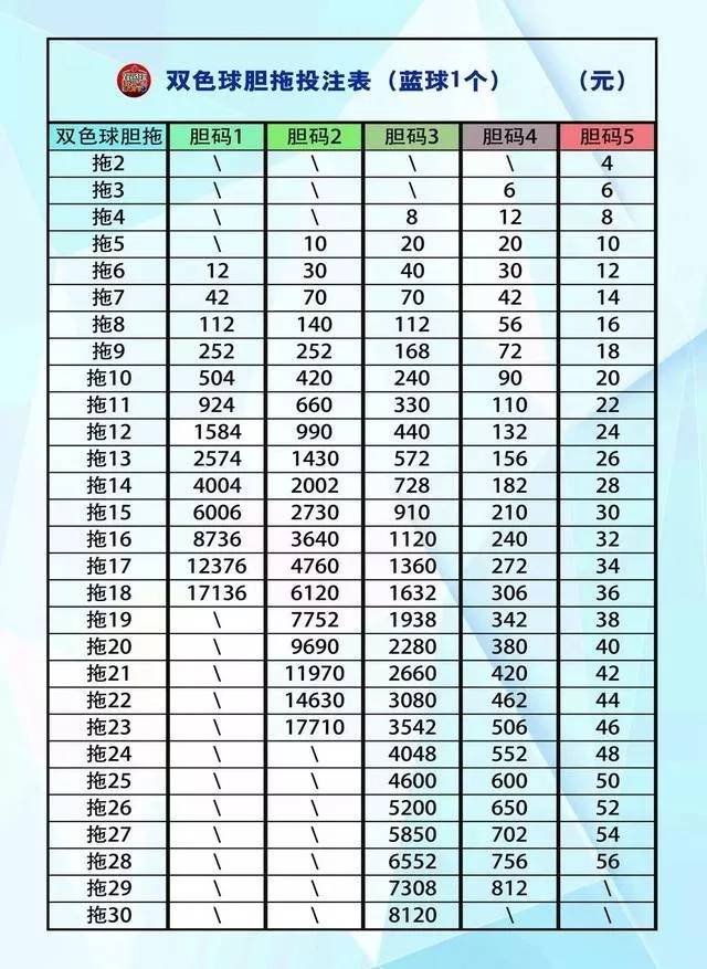 漫谈彩票系列:双色球常用图表,记得收藏