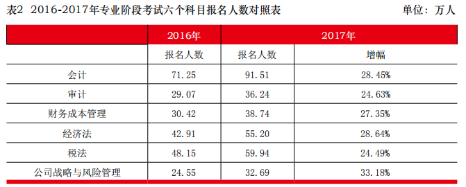 注册会计师考试六科目难易度排名,每年考这科的最多!