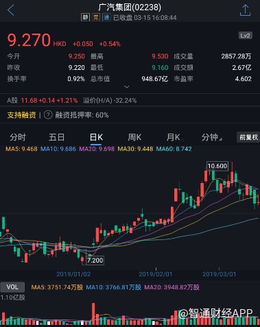 施罗德增持广汽集团(02238)672万股,每股作价9.54港元