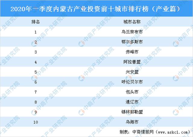 2020年一季度內蒙古產業投資前十城市排名