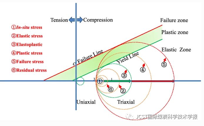 薛东杰等:考虑屈服与破坏耦合准则的破损煤体开挖应力降研究