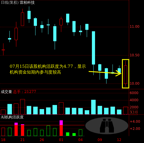 雷柏科技(002577)主力机构活跃度动向解读