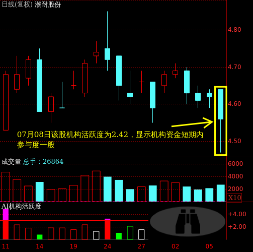 濮耐股份(002225)主力机构活跃度动向解读