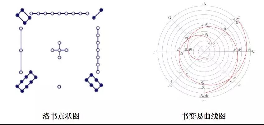 这里我们就要来看洛书数了,洛书就是在河图基础上的变化运动轨迹,我们