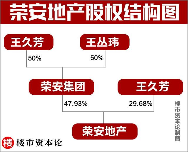 荣安地产王久芳神操作!负债339亿2倍业绩,担保关联方118亿