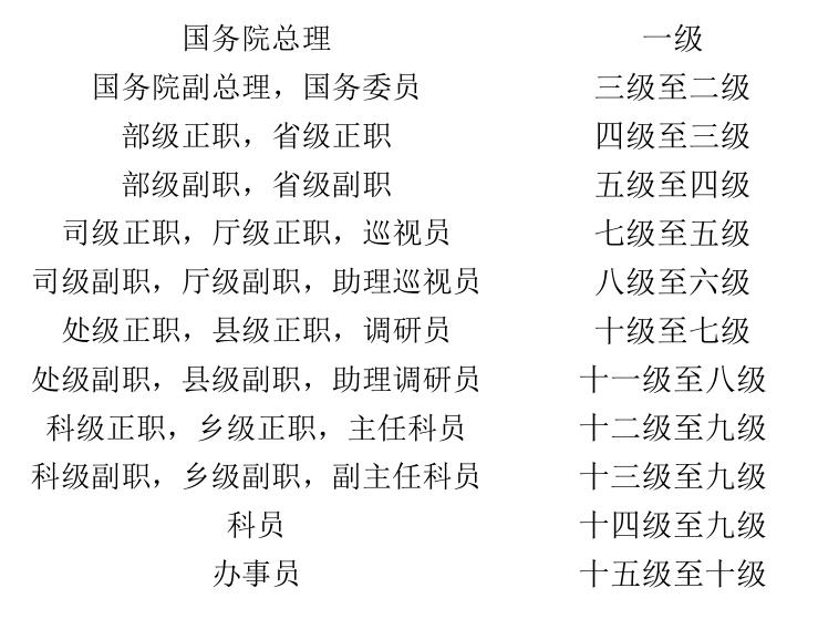 在中国,国家公务员的级别分为二十七级
