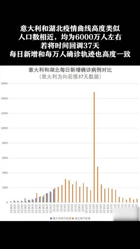 意大利疫情曲线高度类似湖北,却没等来欧盟八方支援……-度小视