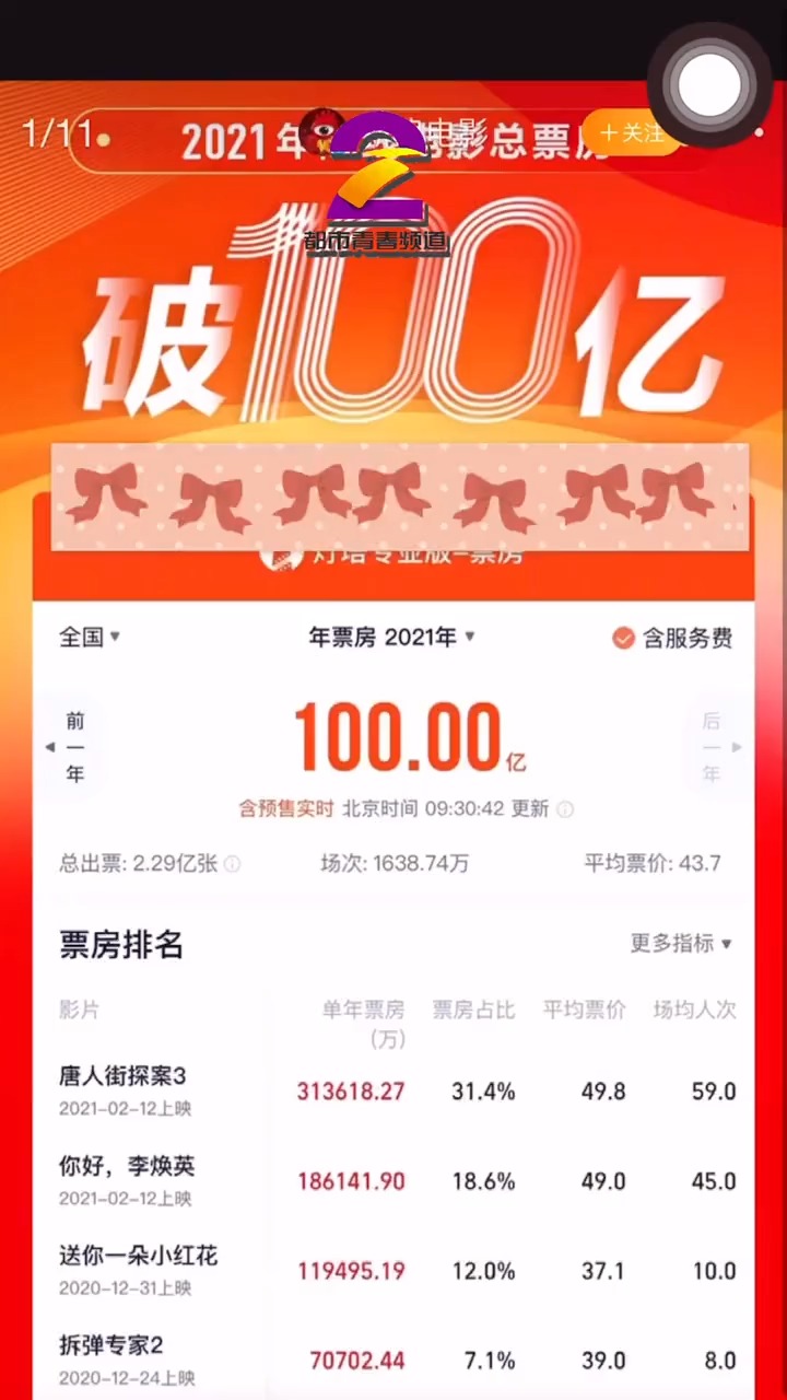 2021年度票房破百亿!最强贺岁档 你pick哪一部呢?