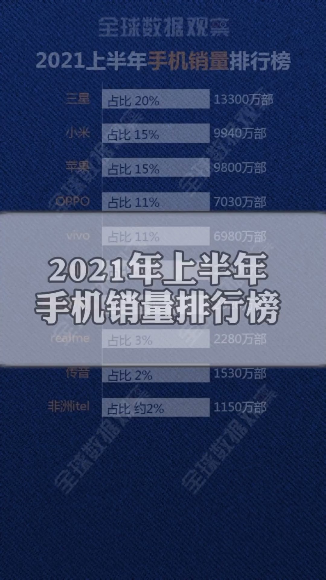 2021年上半年各手機品牌銷量