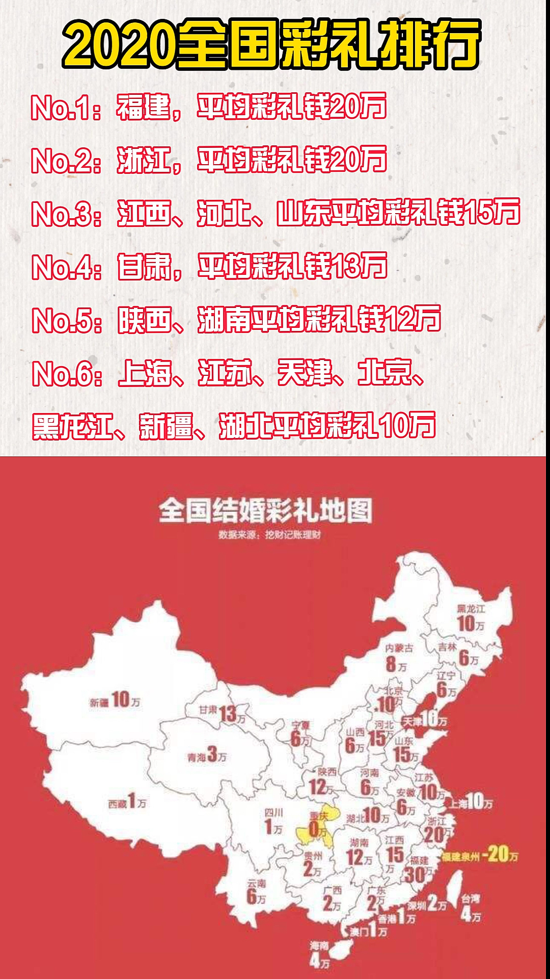 彩礼#2020全国彩礼统计排行,江西既然第三,对照着看看自己的钱包缮!