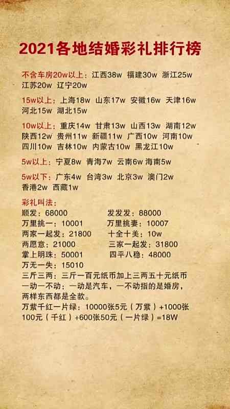 全国彩礼排行榜结婚你怕了吗