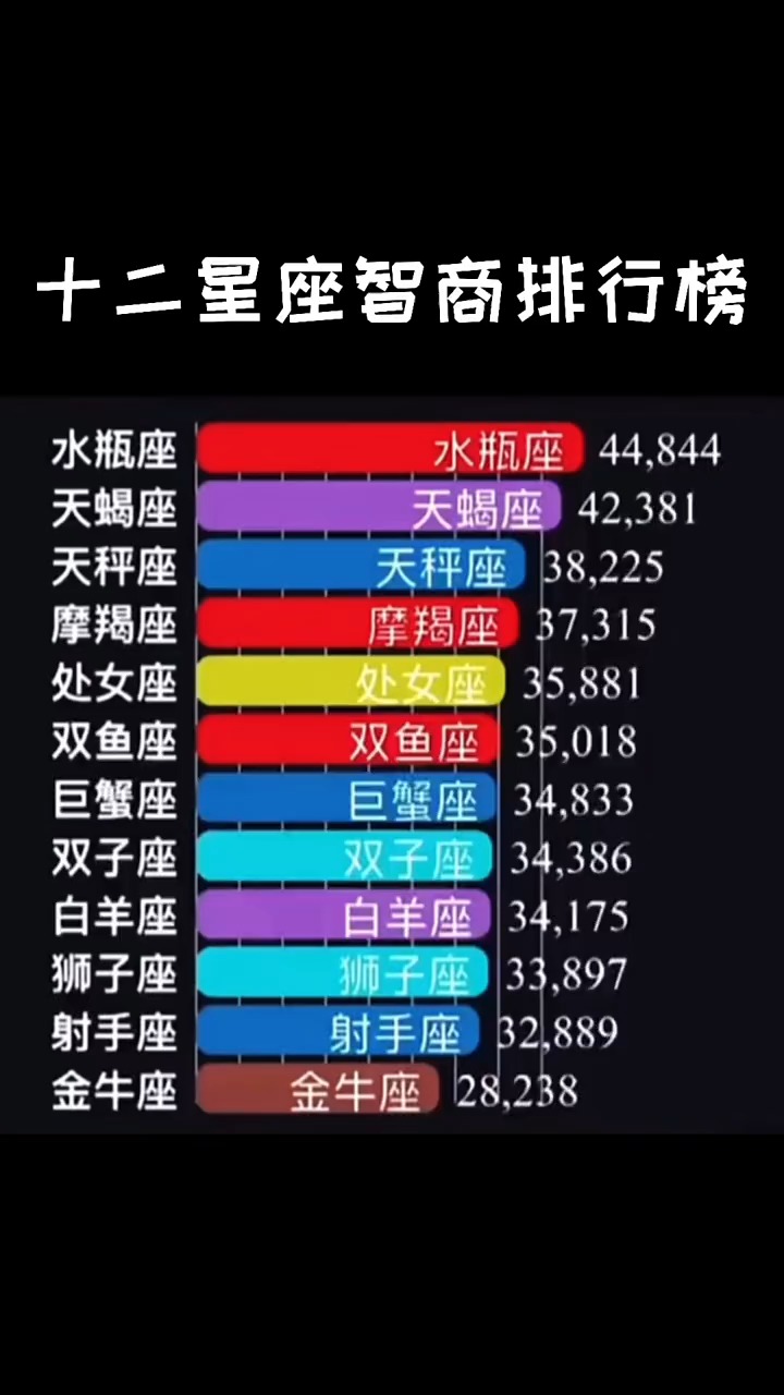 星座#十二星座智商排行榜～不服的去做测试,把分数打出来我重新统计