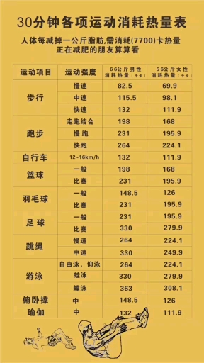 再不减肥就晚了#卡路里消耗对照表,快来看你做的运动到消耗了多少