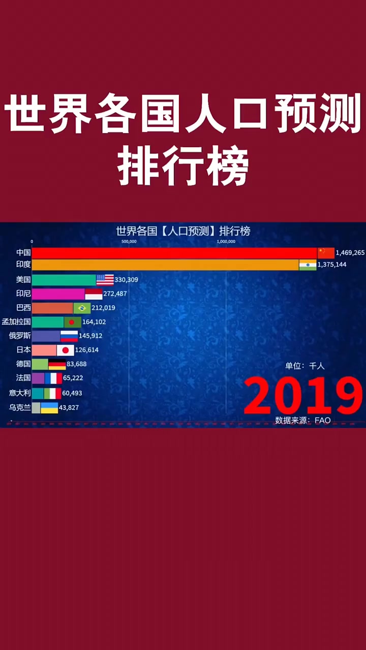 我要上热门今日份的自拍世界各国人口预测排行榜