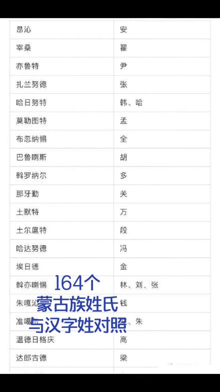 164个蒙古族姓氏与汉字姓对照网络