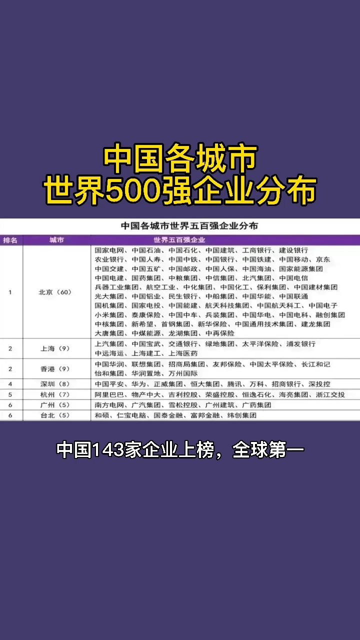 房产达人#中国各城市世界500强分布