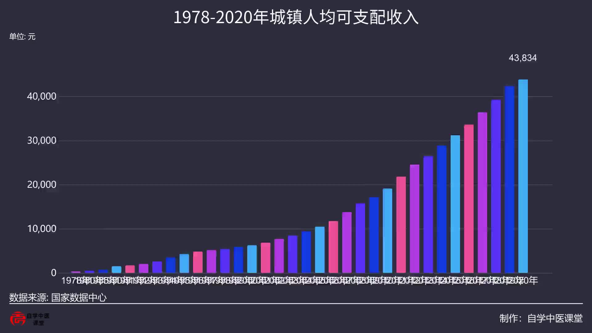 19782020年城镇人均可支配收入40年来我国收入变化