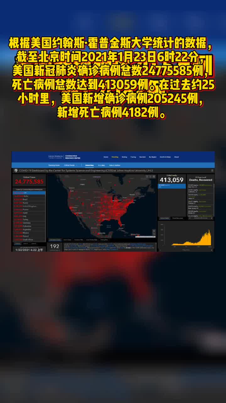 在过去约25小时里,美国新增确诊病例205245例,新增死亡病例4182例.