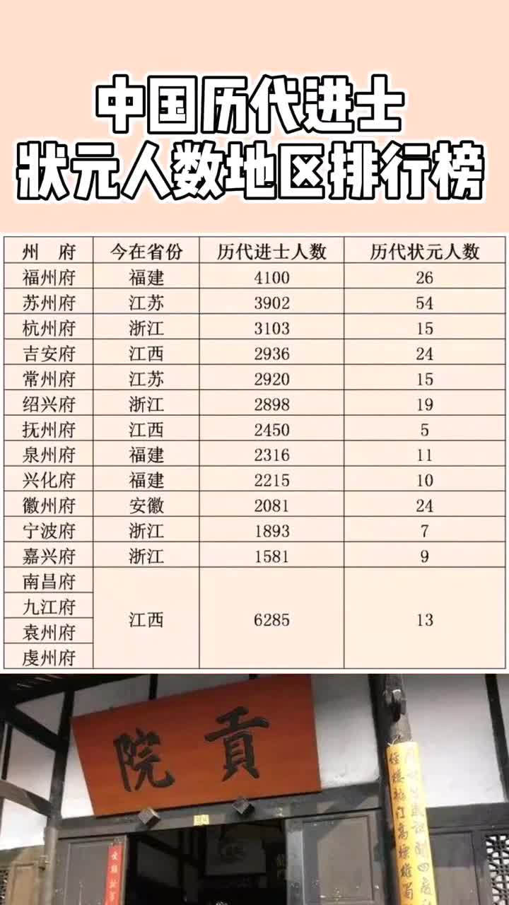 中国历代进士状元人数地区排行榜!江西真的是独占鳌头啊!-度小视