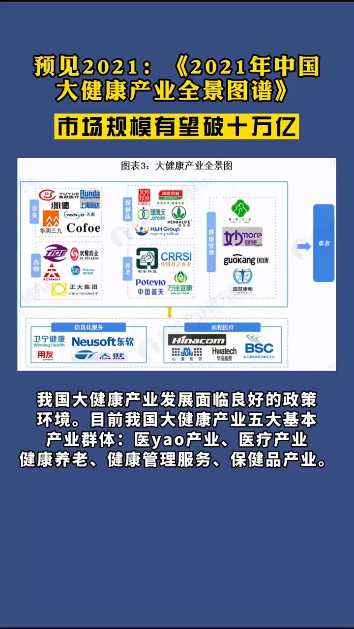 2021大健康产业全景图谱,市场规模有望达十万亿